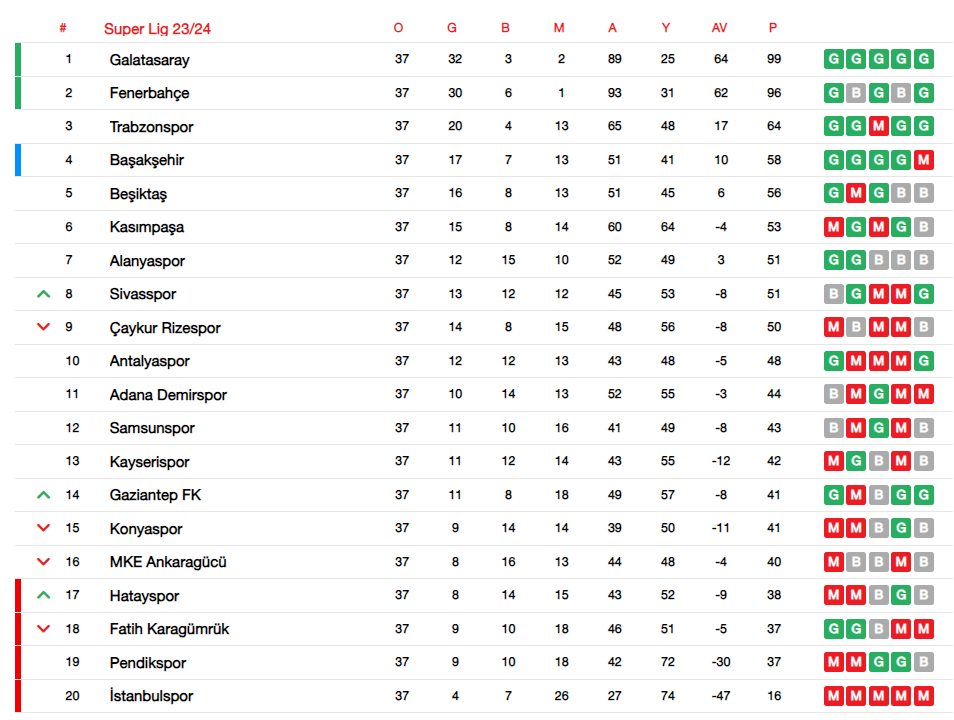 SÜPER LİG PUAN DURUMU TABLOSU GÜNCEL 2024 Süper Lig'de kim önde