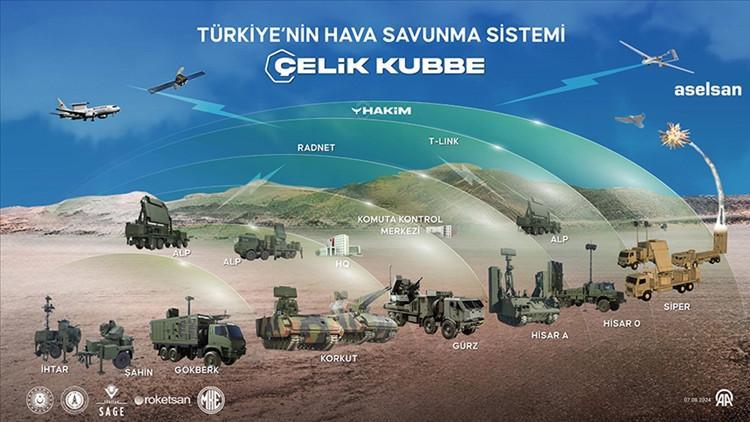 TÜRKİYENİN HAVA SAVUNMA SİSTEMİ ÇELİK KUBBE NEDİR