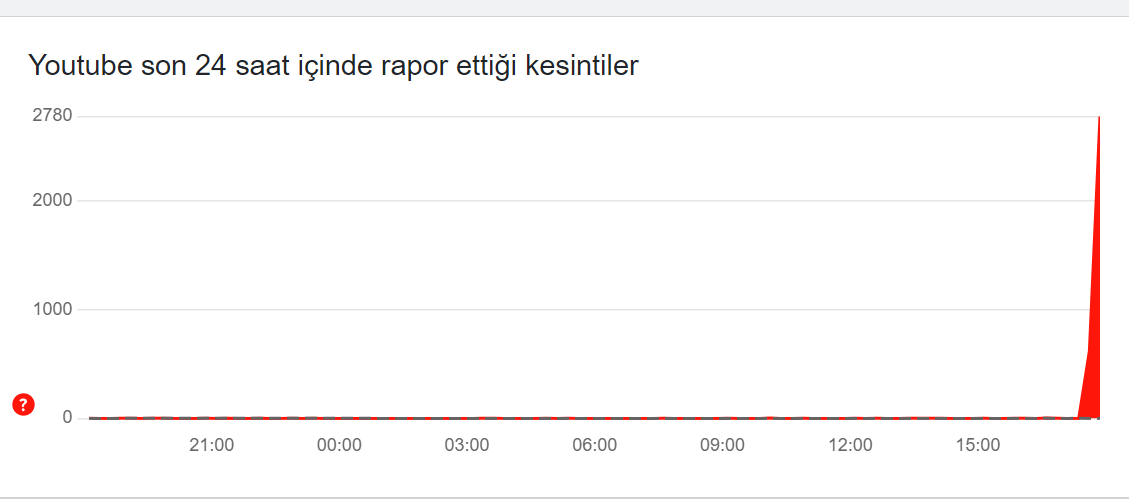 YOUTUBE ÇÖKME RAPORLARI