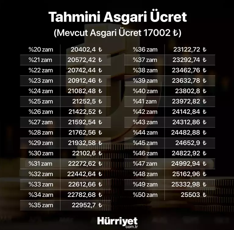 YENİ YIL ASGARİ ÜCRET ZAMMI 2025 OCAK (TAHMİNİ HESAPLAMA BİLGİSİ ...