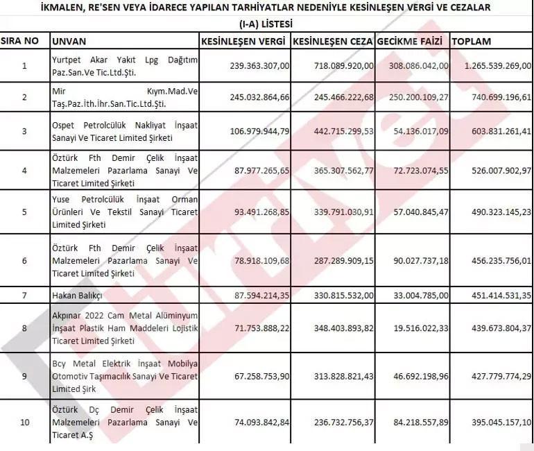 KESİNLEŞEN TARHİYATLAR LİSTESİ