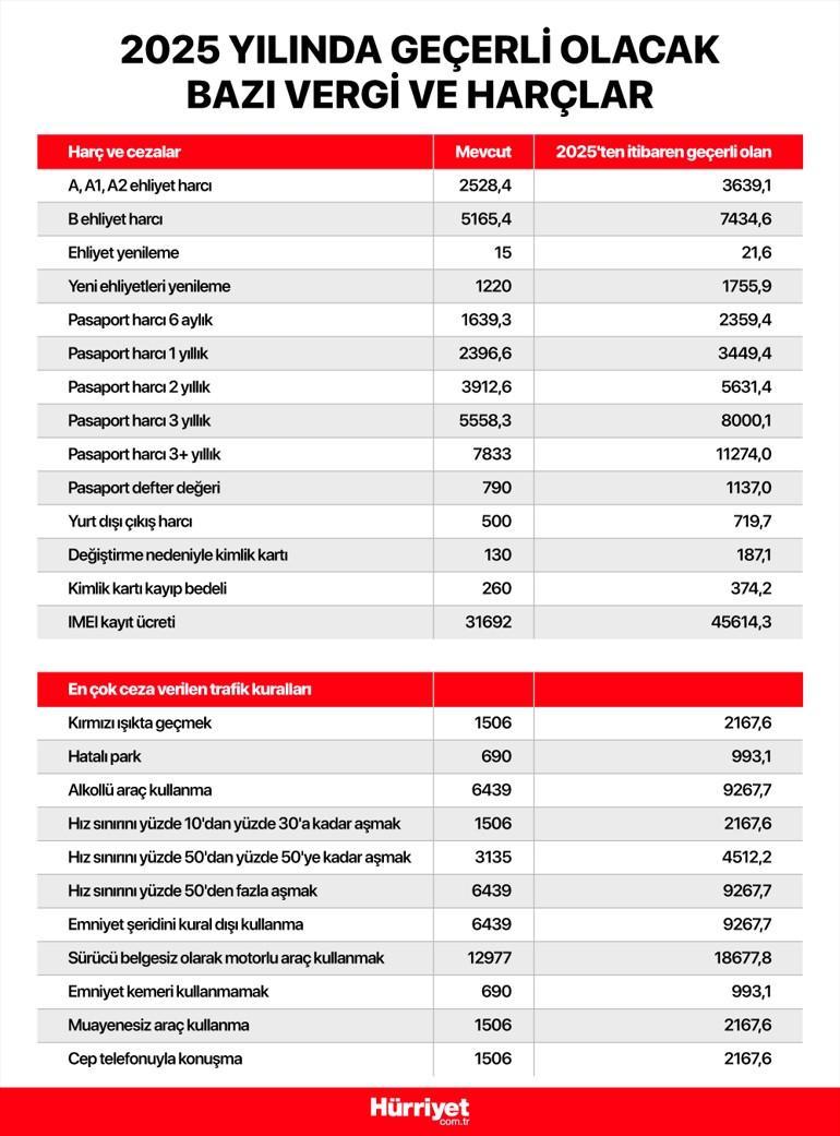 YURT DIŞI ÇIKIŞ HARCI 2025 NE KADAR OLACAK