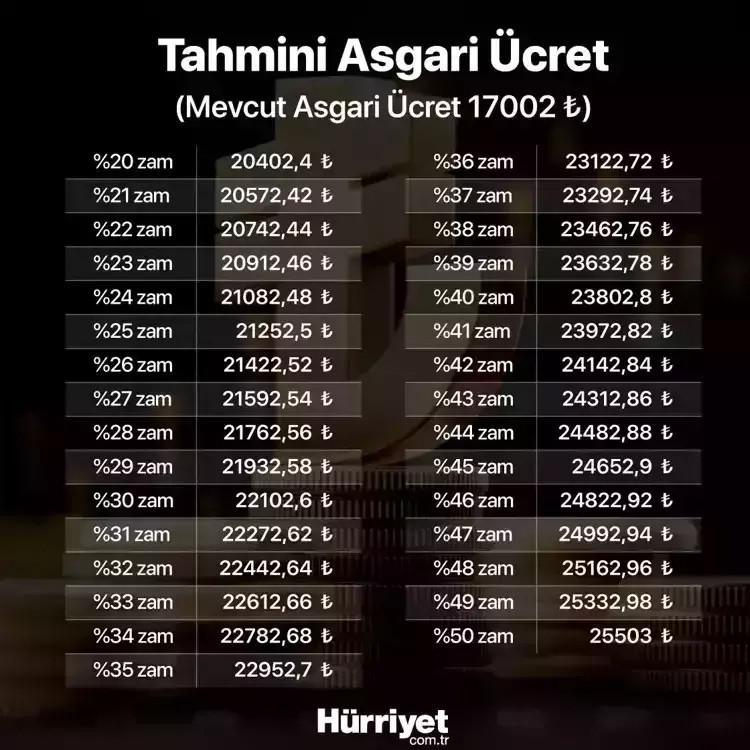 2025 ASGARİ ÜCRET NE KADAR OLACAK