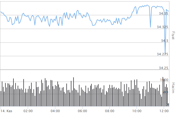 DOLAR NE KADAR, KAÇ TL