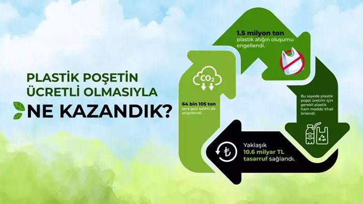 1,5 MİLYON TON PLASTİK ATIĞIN OLUŞUMU ENGELLENDİ