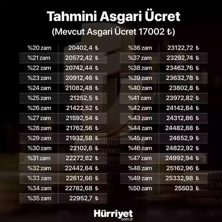 2025 OCAK ASGARİ ÜCRET TAHMİNİ || YILBAŞINDA ASGARİ ÜCRET NE KADAR OLACAK