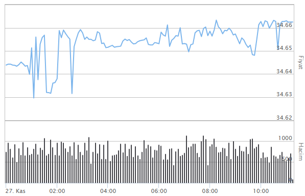 DOLAR NE KADAR, KAÇ TL