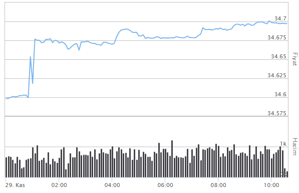 DOLAR NE KADAR, KAÇ TL