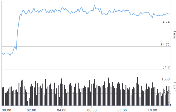 DOLAR NE KADAR, KAÇ TL
