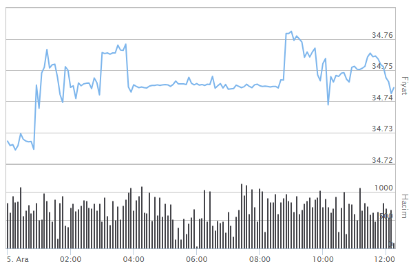 DOLAR NE KADAR, KAÇ TL