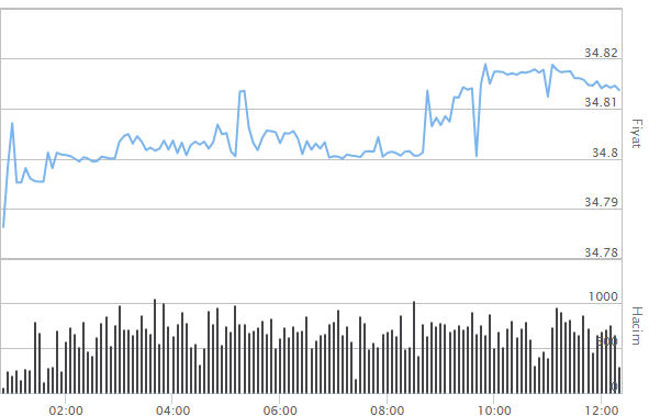 DOLAR NE KADAR, KAÇ TL