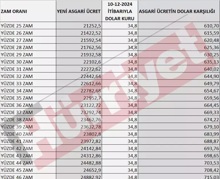 TEK TEK ZAM ORANLARI HESAPLANDI 2025 ASGARİ ÜCRET NE KADAR OLACAK