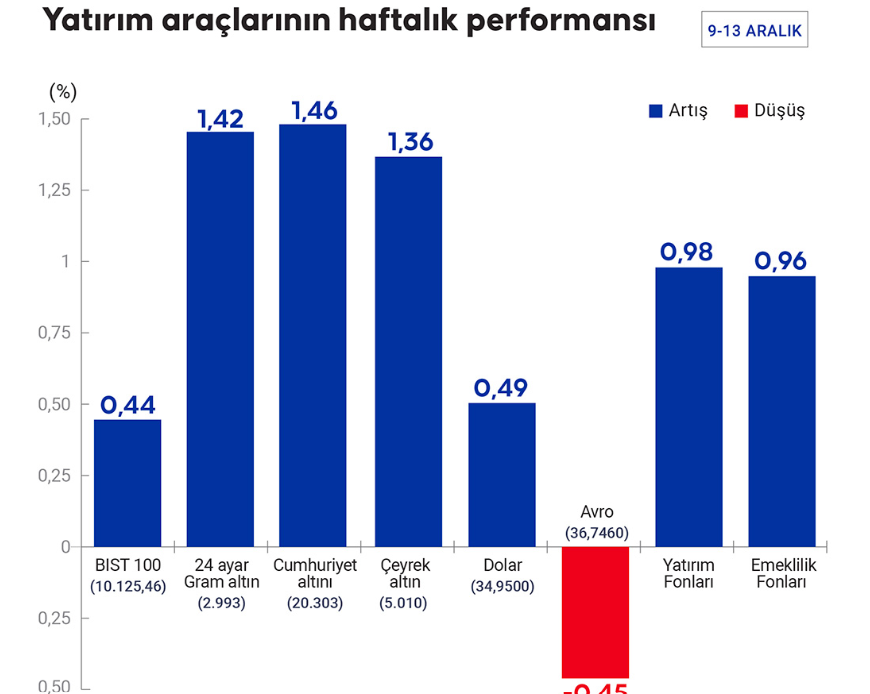 BU HAFTA YATIRIM ARAÇLARININ PERFORMANSI BU HAFTA YATIRIM ARAÇLARININ PERFORMANSI