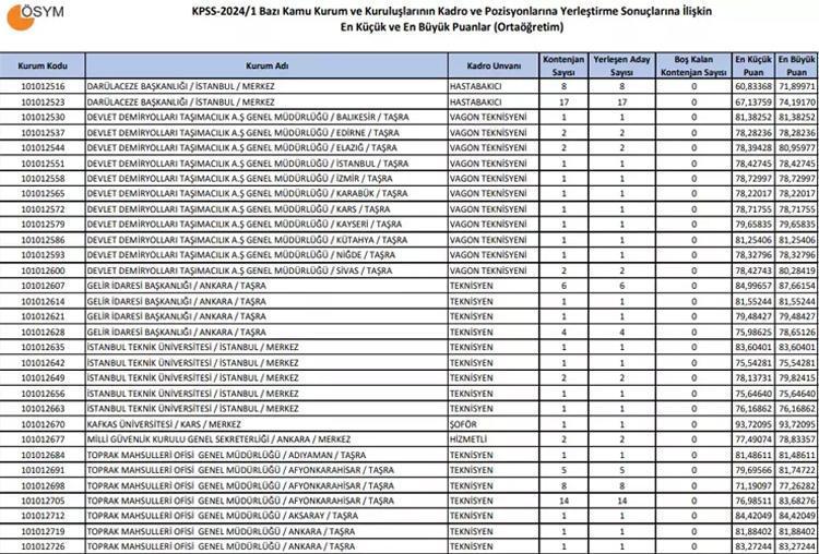 KPSS MERKEZİ MEMUR ATAMA PUAN TABLOSU 2024: ÖSYM KPSS lisans, ön lisans, ortaöğretim 50,55,60,65,70,75 puanla nereye atanır, memur olunur mu KPSS A ve B grubu memur alımı kadroları...