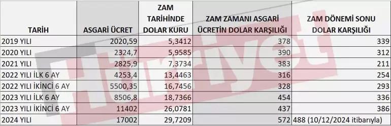 ASGARİ ÜCRETİN DOLAR KARŞILIĞI NE OLUYOR ASGARİ ÜCRETİN DOLAR KARŞILIĞI NE OLUYOR