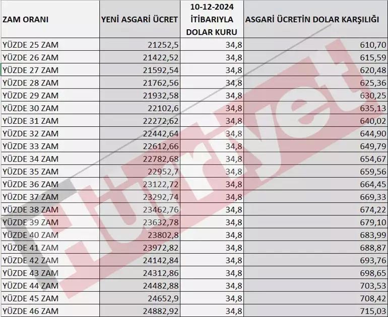 TAHMİNLER GERÇEKLEŞİRSE DOLAR KARŞILIĞI NE OLUR TAHMİNLER GERÇEKLEŞİRSE DOLAR KARŞILIĞI NE OLUR