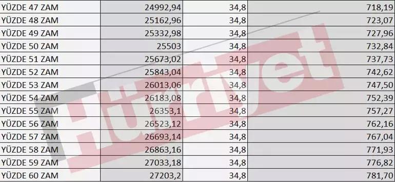 ASGARİ ÜCRET ZAMMI TAHMİNLERİ OCAK 2025 (NET-BRÜT ASGARİ ÜCRET TAHMİNİ HESAP TABLOSU) || Asgari ücret 4. toplantı ne zaman, hangi gün Yeni asgari ücret ne zaman belli olacak, kesinleşti mi Türk-İş zam talebi belli oldu ASGARİ ÜCRET ZAMMI TAHMİNLERİ OCAK 2025 (NET-BRÜT ASGARİ ÜCRET TAHMİNİ HESAP TABLOSU) || Asgari ücret 4. toplantı ne zaman, hangi gün Yeni asgari ücret ne zaman belli olacak, kesinleşti mi Türk-İş zam talebi belli oldu