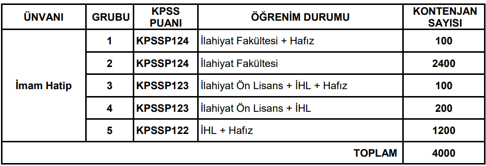 DİYANET İŞLERİ BAŞKANLIĞI 4 BİN PERSONEL ALIMI BAŞVURU TARİHLERİ 2024