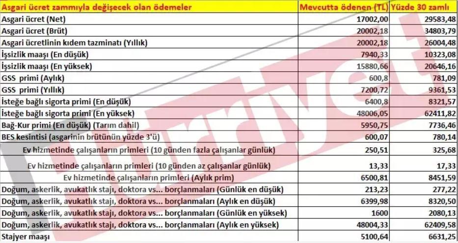 İŞSİZLİK MAAŞI NE KADAR OLDU
