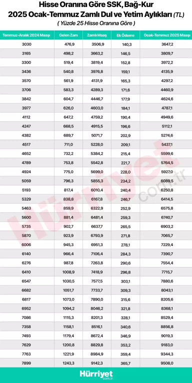 YENİ DUL VE YETİM MAAŞI ZAMMI HESAPLAMA YENİ DUL VE YETİM MAAŞI ZAMMI HESAPLAMA