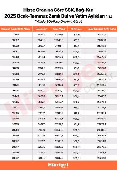 DUL VE YETİM MAAŞI (AYLIĞI) OCAK 2025 || Son dakika: Zam geldi Dul ve yetim maaşı ne kadar, kaç TL oldu Yeni ve zamlı dul-yetim aylığı ne zaman yatacak, Ocakta mı Şubatta mı DUL VE YETİM MAAŞI (AYLIĞI) OCAK 2025 || Son dakika: Zam geldi Dul ve yetim maaşı ne kadar, kaç TL oldu Yeni ve zamlı dul-yetim aylığı ne zaman yatacak, Ocakta mı Şubatta mı