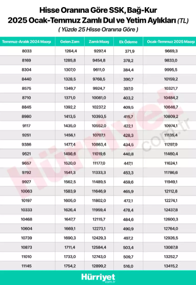 DUL VE YETİM MAAŞI (AYLIĞI) OCAK 2025 || Son dakika: Zam geldi Dul ve yetim maaşı ne kadar, kaç TL oldu Yeni ve zamlı dul-yetim aylığı ne zaman yatacak, Ocakta mı Şubatta mı DUL VE YETİM MAAŞI (AYLIĞI) OCAK 2025 || Son dakika: Zam geldi Dul ve yetim maaşı ne kadar, kaç TL oldu Yeni ve zamlı dul-yetim aylığı ne zaman yatacak, Ocakta mı Şubatta mı