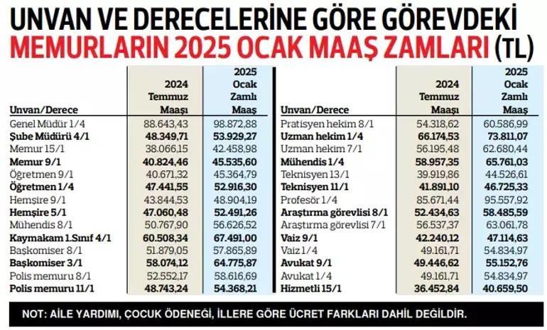 MEMUR MAAŞ ZAMMI 2025 OCAK HESAPLAMA (TEK TEK MAAŞ TABLOSU) || TÜİK enflasyon farkı ile zamlı memur maaşı 2025 ne kadar oldu Öğretmen, doktor, polis memur maaşı hesaplaması MEMUR MAAŞ ZAMMI 2025 OCAK HESAPLAMA (TEK TEK MAAŞ TABLOSU) || TÜİK enflasyon farkı ile zamlı memur maaşı 2025 ne kadar oldu Öğretmen, doktor, polis memur maaşı hesaplaması