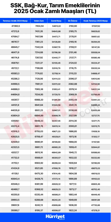 EMEKLİ MAAŞ ZAMMI 2025 SSK - BAĞKUR (YÜZDE 15,75) HESAPLAMA TABLOSU || En düşük emekli maaşı Mecliste 6 aylık enflasyon farkına göre SSK, Bağkur, Emekli Sandığı ve memur emeklisi maaşı ne kadar oldu, bu ay kaç lira yatacak En düşük emekli maaşı kaç TL 4A,4B,4C en düşük emekli aylığı hesaplama 2025 EMEKLİ MAAŞ ZAMMI 2025 SSK - BAĞKUR (YÜZDE 15,75) HESAPLAMA TABLOSU || En düşük emekli maaşı Mecliste 6 aylık enflasyon farkına göre SSK, Bağkur, Emekli Sandığı ve memur emeklisi maaşı ne kadar oldu, bu ay kaç lira yatacak En düşük emekli maaşı kaç TL 4A,4B,4C en düşük emekli aylığı hesaplama 2025