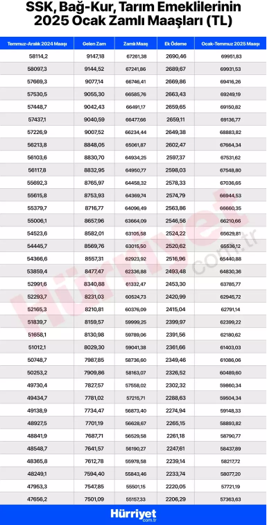 SSK, BAĞKUR NET EMEKLİ MAAŞI HESAPLAMA TABLOSU OCAK 2025 || EMEKLİ MAAŞ ZAMMI ŞU AN NE KADAR OLDU SSK, BAĞKUR NET EMEKLİ MAAŞI HESAPLAMA TABLOSU OCAK 2025 || EMEKLİ MAAŞ ZAMMI ŞU AN NE KADAR OLDU