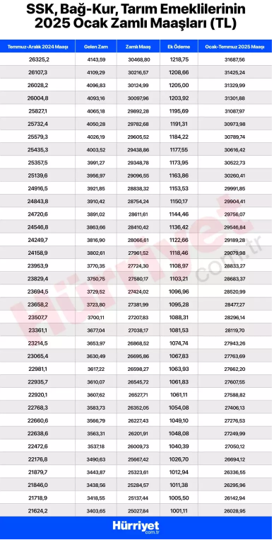EMEKLİ MAAŞ ZAMMI 2025 SSK - BAĞKUR (YÜZDE 15,75) HESAPLAMA TABLOSU || En düşük emekli maaşı Mecliste 6 aylık enflasyon farkına göre SSK, Bağkur, Emekli Sandığı ve memur emeklisi maaşı ne kadar oldu, bu ay kaç lira yatacak En düşük emekli maaşı kaç TL 4A,4B,4C en düşük emekli aylığı hesaplama 2025 EMEKLİ MAAŞ ZAMMI 2025 SSK - BAĞKUR (YÜZDE 15,75) HESAPLAMA TABLOSU || En düşük emekli maaşı Mecliste 6 aylık enflasyon farkına göre SSK, Bağkur, Emekli Sandığı ve memur emeklisi maaşı ne kadar oldu, bu ay kaç lira yatacak En düşük emekli maaşı kaç TL 4A,4B,4C en düşük emekli aylığı hesaplama 2025
