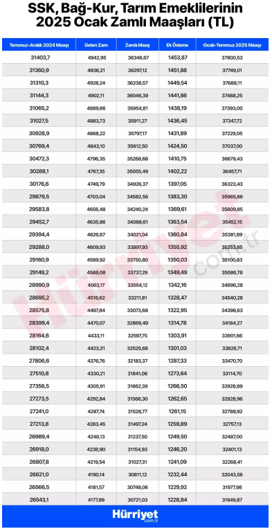 EN DÜŞÜK EMEKLİ MAAŞINA EK ZAM VERİLECEK Mİ, ARTACAK MI EN DÜŞÜK EMEKLİ MAAŞINA EK ZAM VERİLECEK Mİ, ARTACAK MI