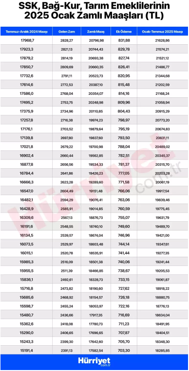 EN DÜŞÜK EMEKLİ AYLIĞININ (12.500 TL) ARTIRILMASI KABİNE GÜNDEMİNDE EN DÜŞÜK EMEKLİ AYLIĞININ (12.500 TL) ARTIRILMASI KABİNE GÜNDEMİNDE