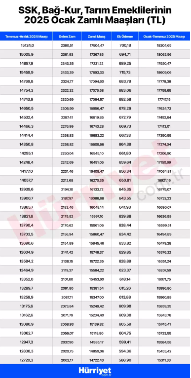 EMEKLİLERİN OCAK ZAMMI ORTAYA ÇIKTI EMEKLİLERİN OCAK ZAMMI ORTAYA ÇIKTI