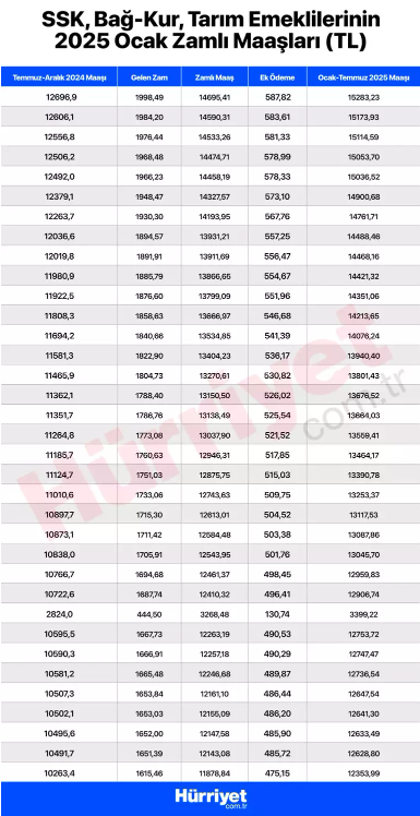 EMEKLİ MAAŞ ZAMMI 2025 SSK - BAĞKUR (YÜZDE 15,75) HESAPLAMA TABLOSU || En düşük emekli maaşı Mecliste 6 aylık enflasyon farkına göre SSK, Bağkur, Emekli Sandığı ve memur emeklisi maaşı ne kadar oldu, bu ay kaç lira yatacak En düşük emekli maaşı kaç TL 4A,4B,4C en düşük emekli aylığı hesaplama 2025 EMEKLİ MAAŞ ZAMMI 2025 SSK - BAĞKUR (YÜZDE 15,75) HESAPLAMA TABLOSU || En düşük emekli maaşı Mecliste 6 aylık enflasyon farkına göre SSK, Bağkur, Emekli Sandığı ve memur emeklisi maaşı ne kadar oldu, bu ay kaç lira yatacak En düşük emekli maaşı kaç TL 4A,4B,4C en düşük emekli aylığı hesaplama 2025