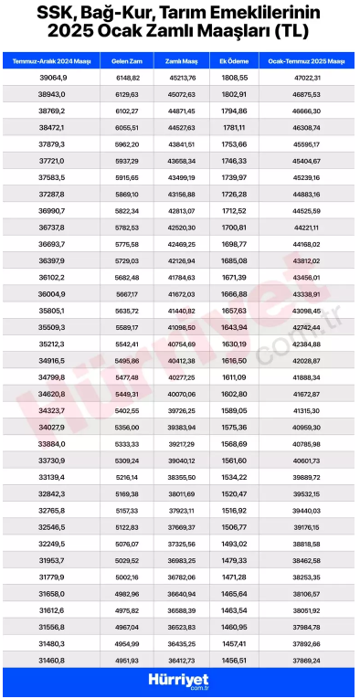 EMEKLİ MAAŞ ZAMMI 2025 SSK - BAĞKUR (YÜZDE 15,75) HESAPLAMA TABLOSU || En düşük emekli maaşı Mecliste 6 aylık enflasyon farkına göre SSK, Bağkur, Emekli Sandığı ve memur emeklisi maaşı ne kadar oldu, bu ay kaç lira yatacak En düşük emekli maaşı kaç TL 4A,4B,4C en düşük emekli aylığı hesaplama 2025 EMEKLİ MAAŞ ZAMMI 2025 SSK - BAĞKUR (YÜZDE 15,75) HESAPLAMA TABLOSU || En düşük emekli maaşı Mecliste 6 aylık enflasyon farkına göre SSK, Bağkur, Emekli Sandığı ve memur emeklisi maaşı ne kadar oldu, bu ay kaç lira yatacak En düşük emekli maaşı kaç TL 4A,4B,4C en düşük emekli aylığı hesaplama 2025