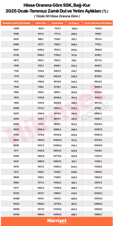 2025 Ocak-Temmuz Zamlı Dul ve Yetim Aylıkları 2025 Ocak-Temmuz Zamlı Dul ve Yetim Aylıkları
