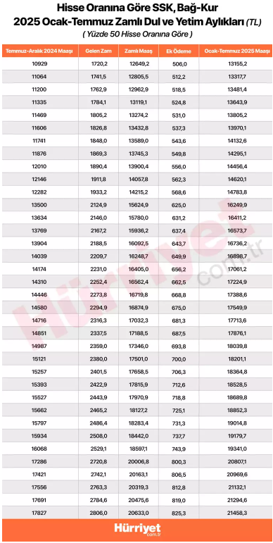 DUL VE YETİM MAAŞ ZAMMI 2025 OCAK TABLOSU || Zamlı dul ve yetim maaşı ne kadar oldu, kaç TLye çıktı Yeni dul ve yetim aylığı ne zaman yatacak, Ocak ayında mı zam farkı verilecek DUL VE YETİM MAAŞ ZAMMI 2025 OCAK TABLOSU || Zamlı dul ve yetim maaşı ne kadar oldu, kaç TLye çıktı Yeni dul ve yetim aylığı ne zaman yatacak, Ocak ayında mı zam farkı verilecek