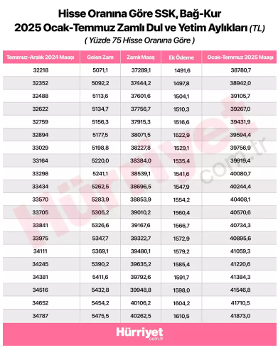 DUL VE YETİM MAAŞ ZAMMI 2025 OCAK TABLOSU || Zamlı dul ve yetim maaşı ne kadar oldu, kaç TLye çıktı Yeni dul ve yetim aylığı ne zaman yatacak, Ocak ayında mı zam farkı verilecek DUL VE YETİM MAAŞ ZAMMI 2025 OCAK TABLOSU || Zamlı dul ve yetim maaşı ne kadar oldu, kaç TLye çıktı Yeni dul ve yetim aylığı ne zaman yatacak, Ocak ayında mı zam farkı verilecek