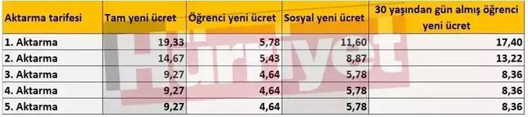 İSTANBUL TOPLU TAŞIMADA YENİ TARİFELER BELLİ OLDU İSTANBUL TOPLU TAŞIMADA YENİ TARİFELER BELLİ OLDU