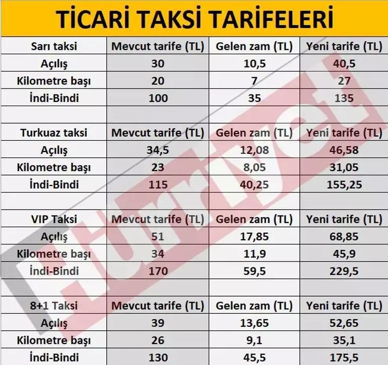 TAKSİ ÜCRETLERİ 2025 OCAK ZAMMI TAKSİ ÜCRETLERİ 2025 OCAK ZAMMI