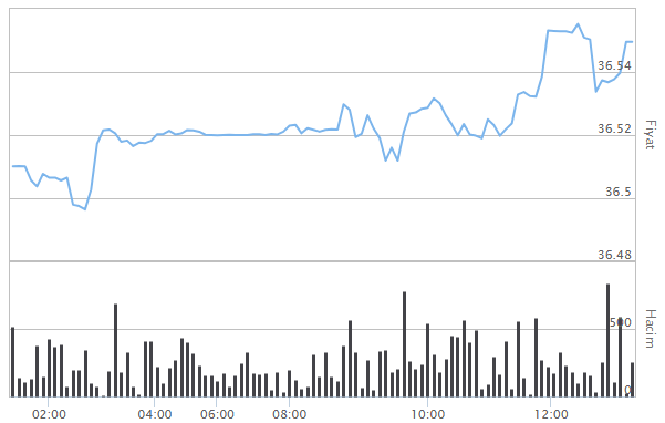 DOLAR, EURO DÖVİZ KURU FİYATLARI 10 MART: Döviz kuru alış satış fiyatları ne kadar oldu, son durum nedir