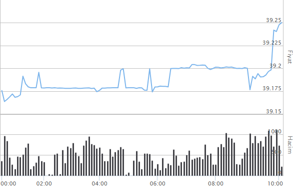 DOLAR NE KADAR EDİYOR