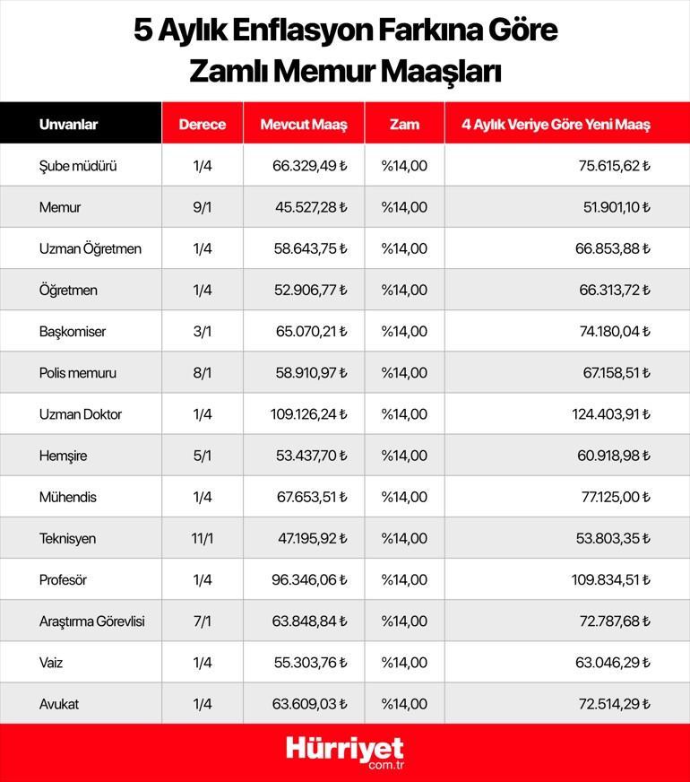 2025 TEMMUZ MEMUR MAAŞ ZAMMI HESAPLAMA TABLOSU 2025 TEMMUZ MEMUR MAAŞ ZAMMI HESAPLAMA TABLOSU