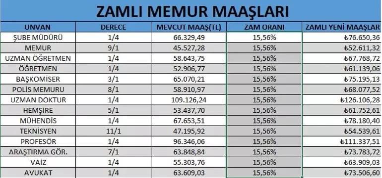 ZAMLI MEMUR MAAŞLARI NE KADAR OLDU