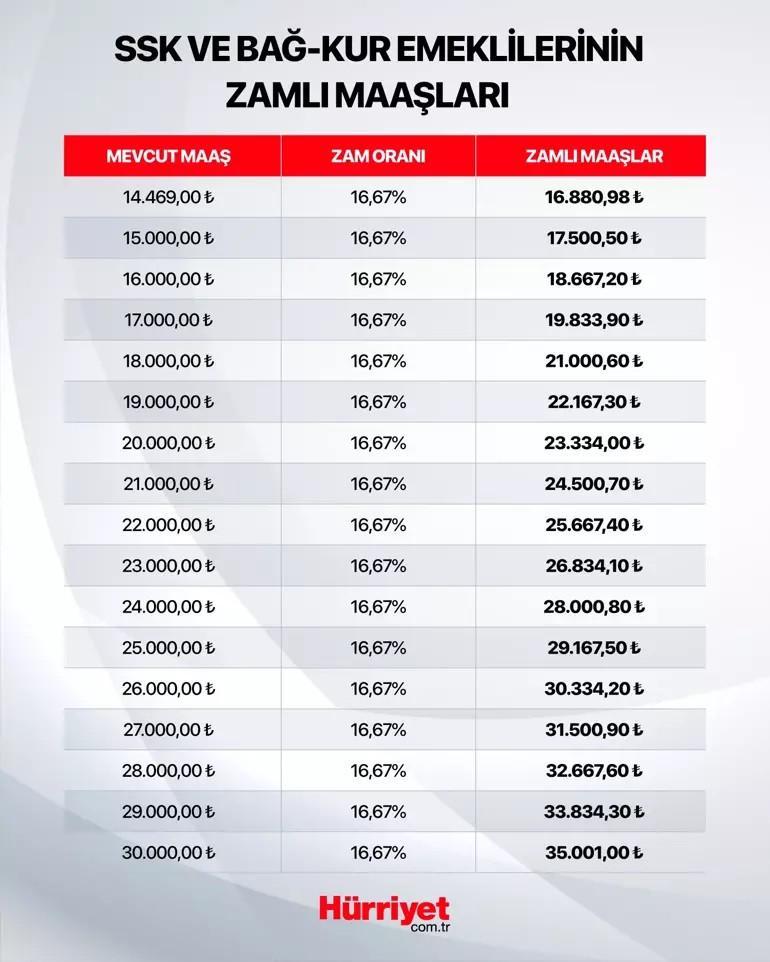 İŞTE KALEM KALEM EMEKLİ MAAŞ ZAMMI HESAPLAMA TABLOSU