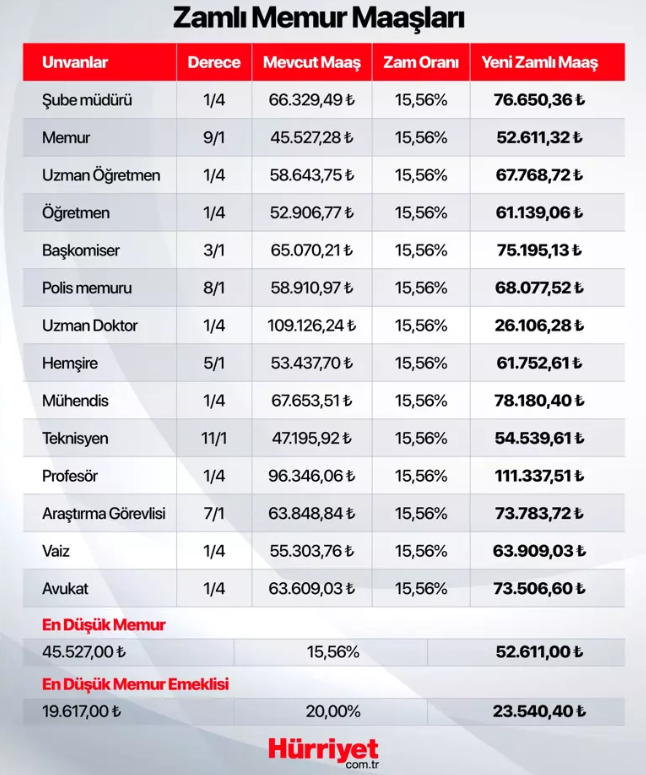 MÜHENDİS VE TEKNİSYEN MAAŞI 2025 TEMMUZ ZAMMI YENİ TUTARLAR