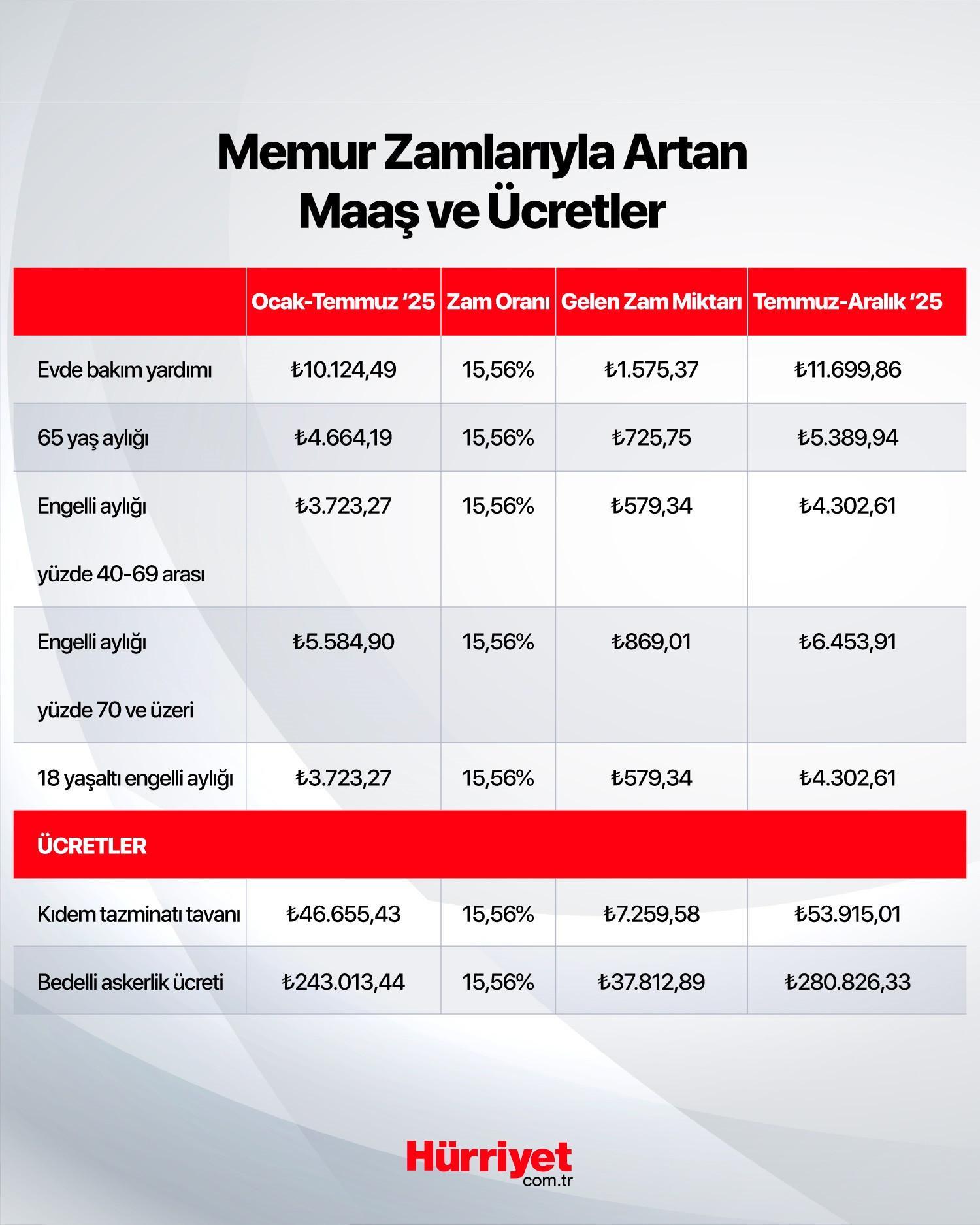 YENİ EVDE BAKIM MAAŞI TEMMUZ ZAMMI 2025 || Evde bakım maaşı zamlandı mı Enflasyon farkı ile evde bakım aylığı ne kadar oldu Evde bakım maaşı temmuz ayı ne zaman yatacak YENİ EVDE BAKIM MAAŞI TEMMUZ ZAMMI 2025 || Evde bakım maaşı zamlandı mı Enflasyon farkı ile evde bakım aylığı ne kadar oldu Evde bakım maaşı temmuz ayı ne zaman yatacak