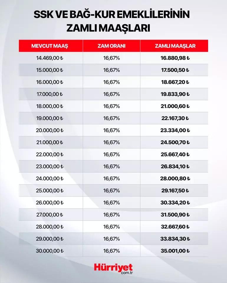 EMEKLİ MAAŞ ZAMMI HESAPLAMASI TEMMUZ 2025 EMEKLİ MAAŞ ZAMMI HESAPLAMASI TEMMUZ 2025