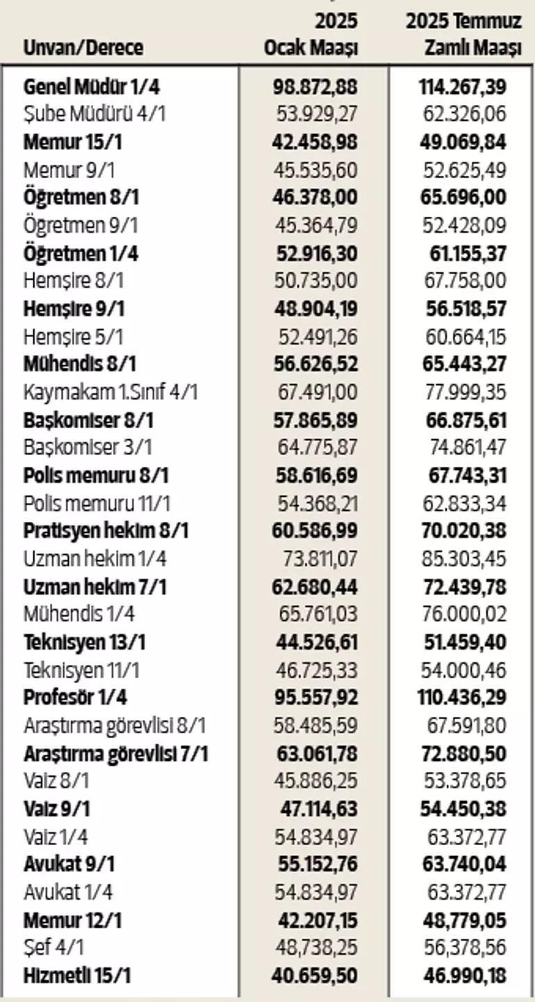 MEMUR VE EMEKLİ ZAMMI: YÜZDE 15,57 MEMUR VE EMEKLİ ZAMMI: YÜZDE 15,57