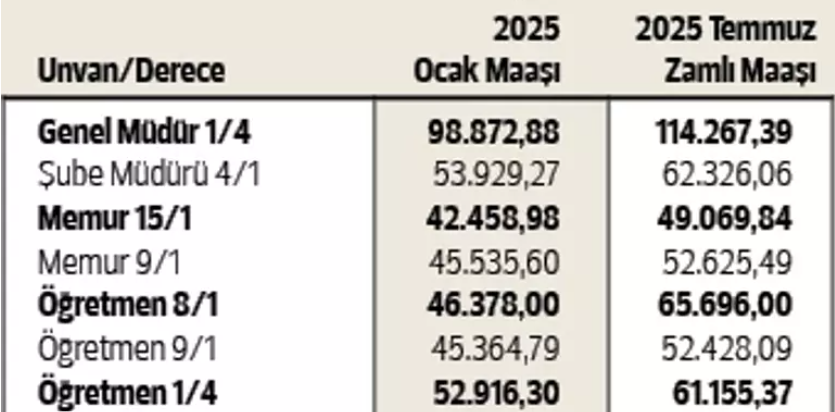 ÖĞRETMEN MAAŞI YENİ ZAMLI NET TUTAR TEMMUZ 2025 HESAPLAMA TABLOSU || Öğretmen ve uzman öğretmen yeni zamlı maaşları şu an ne kadar oldu, yüzde kaç zam yapıldı Tablo netleşti: Temmuz 2025 zamlı en düşük ve en yüksek öğretmen maaşı kaç TL oldu ÖĞRETMEN MAAŞI YENİ ZAMLI NET TUTAR TEMMUZ 2025 HESAPLAMA TABLOSU || Öğretmen ve uzman öğretmen yeni zamlı maaşları şu an ne kadar oldu, yüzde kaç zam yapıldı Tablo netleşti: Temmuz 2025 zamlı en düşük ve en yüksek öğretmen maaşı kaç TL oldu